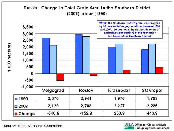 Within the Southern District, grain area dropped by 20 percent in Volgograd oblast between 1990 and 2007.  Volgograd is the riskiest (in terms of agricultural production) of the four major territories of the Southern District.
