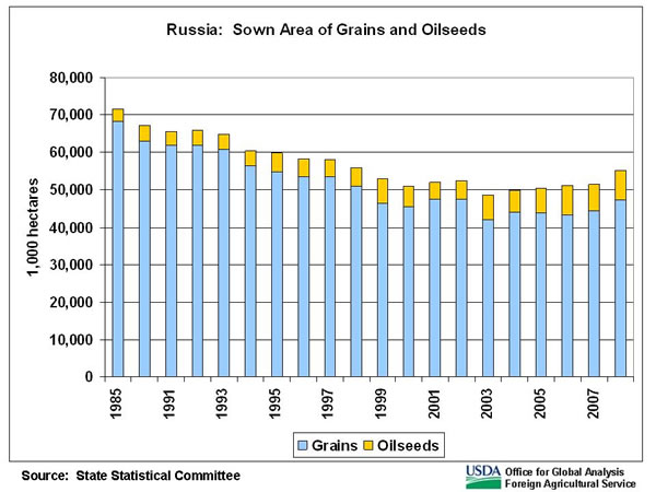 The estimated combined area of grains and oilseeds has increased every year since 2003.