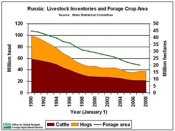 Cattle inventories have decreased by 64 percent since 1990, and hogs by 60 percent.  Forage crop area has decreased by an estimated 56 percent over the same time period.