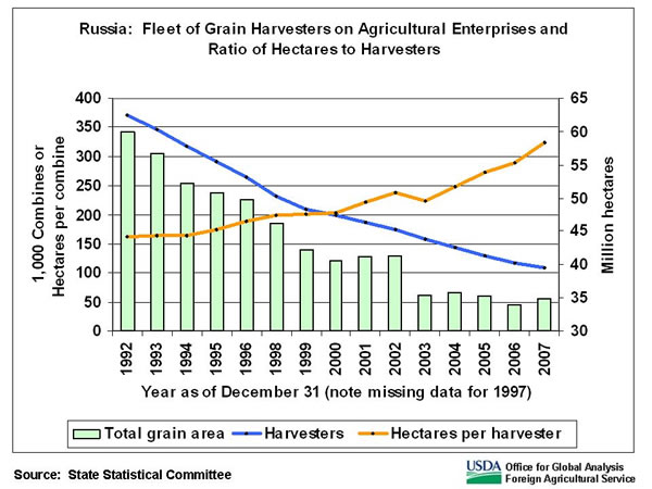 Official statistics indicate a 71-percent decline in the inventory of grain harvesters since 1992, and a 53-percent decrease since 1998.  Inventory data, however, do not reflect the improved efficiency of newer replacement units, and do not include inventories of leased machinery. 