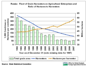 Official statistics indicate a 71-percent decline in the inventory of grain harvesters since 1992, and a 53-percent decrease since 1998.  Inventory data, however, do not reflect the improved efficiency of newer replacement units, and do not include inventories of leased machinery. 