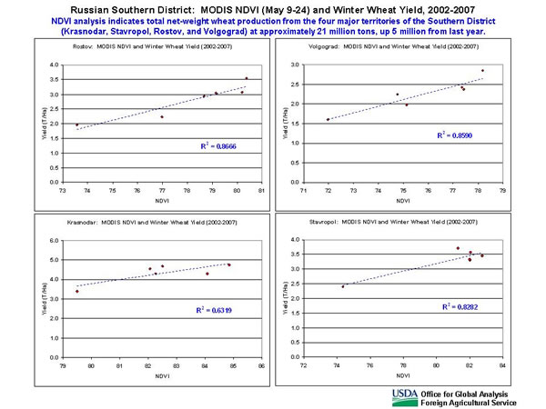 Analysis of historical vegetative indices and yield data indicates that vegetative indices can be used to forecast wheat yield.