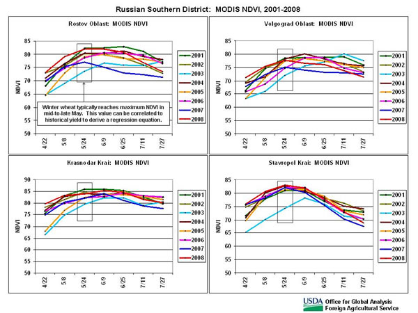 Satellite-derived vegetative indices indicated outstanding winter wheat conditions in late May in Russia's Southern District.