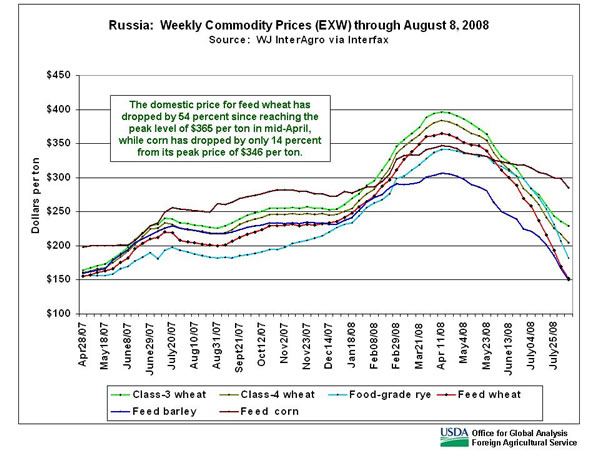 The domestic price for feed wheat has dropped by 54 percent since reaching the peak level of $365 per ton in mid-April, while corn has dropped by only 14 percent from its peak price of $346 per ton.