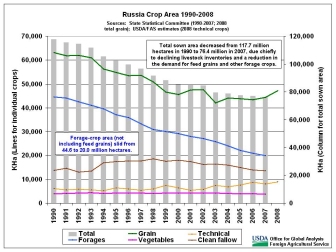 Total sown area decreased from 117.7 million hectares in 1990 to 76.4 million in 2007, due chiefly to declining livestock inventories and a reduction in the demand for feed grains and other forage crops.    