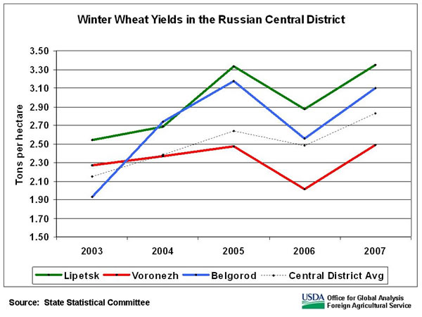 Grain yields are typically higher in Lipetsk and Belgorod oblasts than in Voronezh.