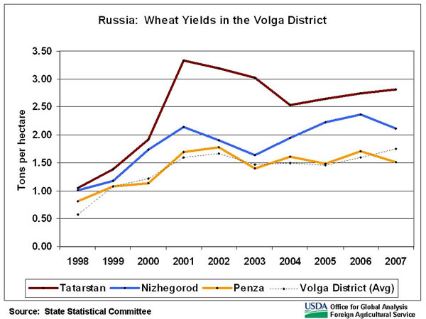Yields are typically higher in Tatarstan than in Nizhny Novgorod, and higher in Nizhny Novgorod than in Penza.