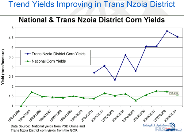Kenya National Yields Compared to Trans Nzoia District Yields