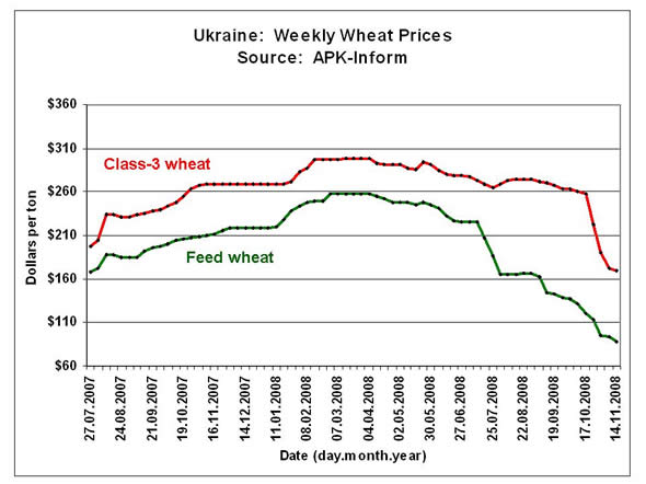 Prices for both milling-quality wheat and feed wheat reached record levels in April 2008.  Since that time, prices have dropped by 66 percent for feed wheat and by about 45 percent for milling wheat.