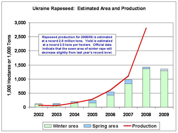 Rapeseed production for 2008/09 is estimated at a record 2.8 million tons, and yield at a record 2.0 tons per hectare.  Official data indicate that the sown area of winter rape will decrease slightly from last year’s record level. 