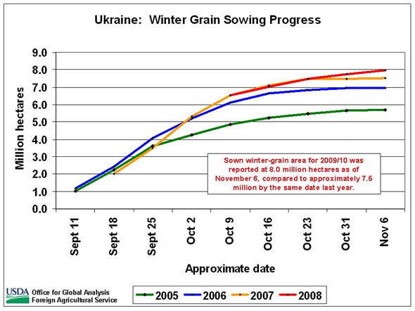 Sown winter-grain area for 2009/10 was reported at 8.0 million hectares as of November 6, compared to approximately 7.5 million by the same date last year.  Sown area has reached the highest level in six years. 