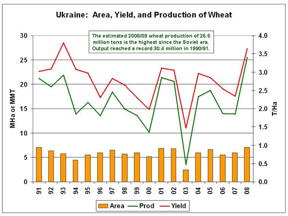 The estimated 2008/09 wheat production of 25.5 million tons is the highest since the Soviet era.  Output reached a record 30.4 million in 1990/91.