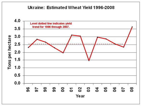 Ukraine wheat yields fluctuate from year to year but were essentially stable between 1996 and 2007, with neither an upward nor downward trend, despite steady improvement in agricultural technology.  Yield jumped significantly in 2008, due chiefly to unusually favorable weather.  