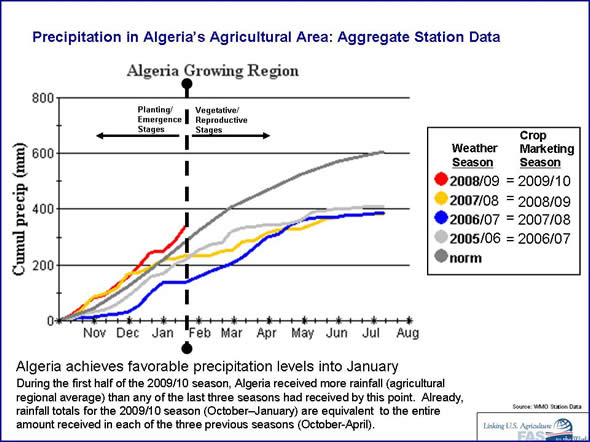 Algeria achieved favorable precipitation levels into January. During the first half of the 2009/10 season, Algeria received more rainfall (agricultural regional average) than any of the last three seasons had received by this point.  