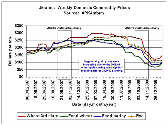In general, prices for wheat, barley, and rye were increasing prior to the 2008/09 winter-grain sowing campaign but declining prior to 2009/10 planting.