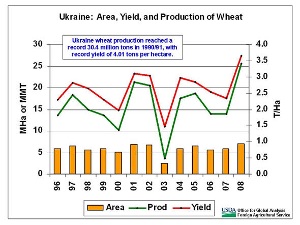 Ukraine wheat production reached a record 30.4 million tons in 1990/91, with record yield of 4.01 tons per hectare.  