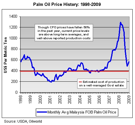 Palm Oil Price Chart Malaysia