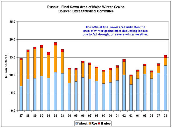 The official final sown area indicates the area of winter grains after deducting losses due to fall drought or severe winter weather.  Total winter grain area can fluctuate significantly from year to year and typically ranges from 10 to 15 million hectares. 