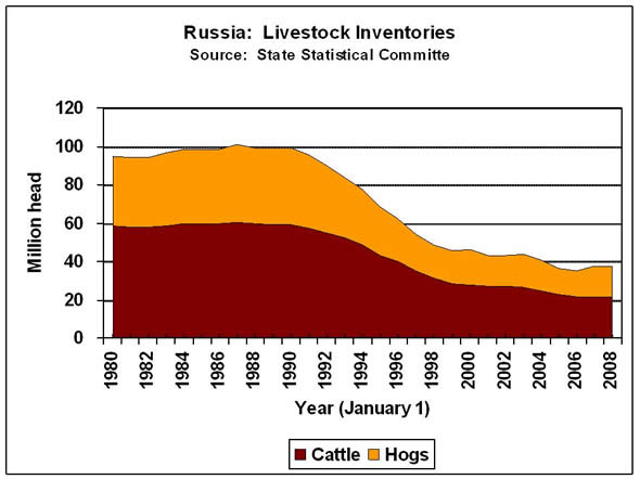 The combined inventories of cattle and pigs has fallen by over 60 percent since 1990. 