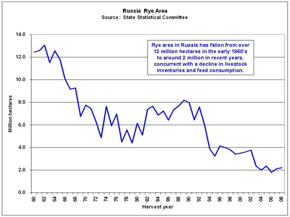 Rye area in Russia has fallen from over 12 million hectares in the early 1960’s to around 2 million in recent years, concurrent with a decline in livestock inventories and feed consumption. 