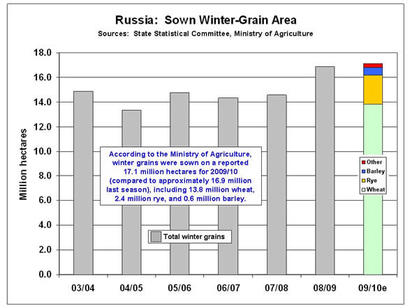 According to the Ministry of Agriculture, winter grains were sown on a reported 17.1 million hectares for 2009/10 (compared to approximately 16.9 million last season), including 13.8 million wheat, 2.4 million rye, and 0.6 million barley.