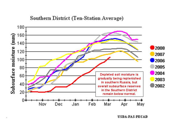 Depleted soil moisture is gradually being replenished in southern Russia, but overall subsurface reserves in the Southern District remain below normal. 