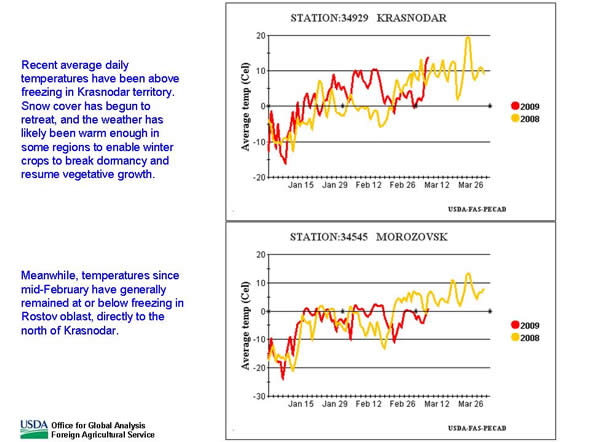 Recent average daily temperatures have been above freezing in Krasnodar territory.  Snow cover has begun to retreat, and the weather has likely been warm enough in some regions to enable winter crops to break dormancy and resume vegetative growth.  Meanwhile, temperatures since mid-February have generally remained at or below freezing in Rostov oblast, directly to the north of Krasnodar.