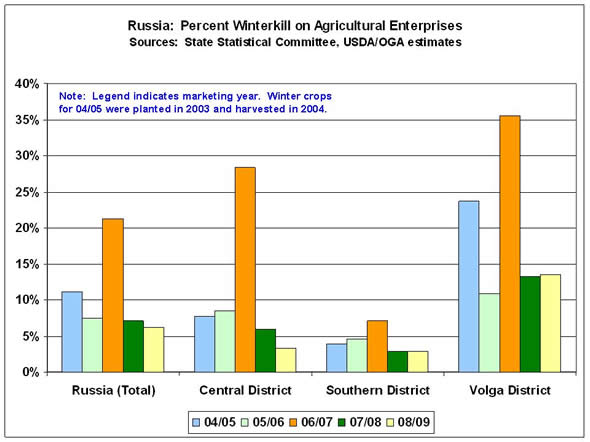 Over the past five years, winterkill in the Southern District has typically been below 5 percent.  Losses were unusually high for the 2006/07 crop (harvested in 2006).  Overall losses exceeded 20 percent of the planted area, with 36-percent losses in the Volga District. 