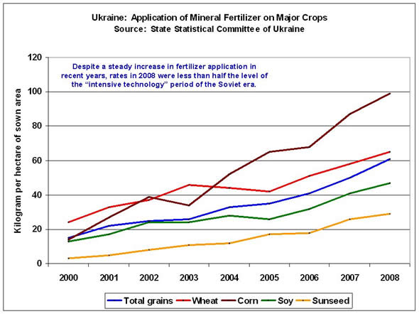 Despite a steady increase in fertilizer application in recent years, rates in 2008 were less than half the level of the “intensive technology” period of the Soviet era. 