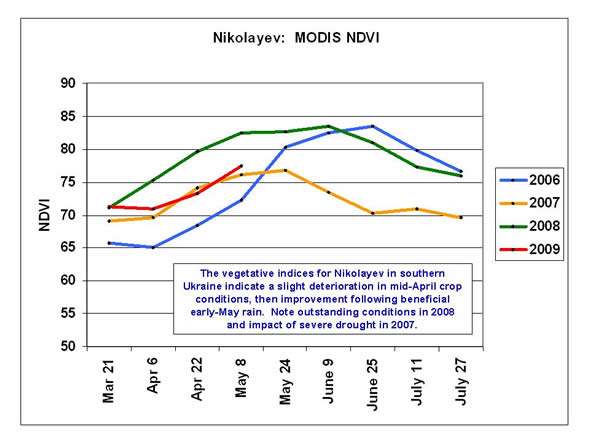 The vegetative indices for Nikolayev in southern Ukraine indicate a slight deterioration in mid-April crop conditions, then improvement following beneficial early-May rain.  Note outstanding conditions in 2008 and impact of severe drought in 2007. 