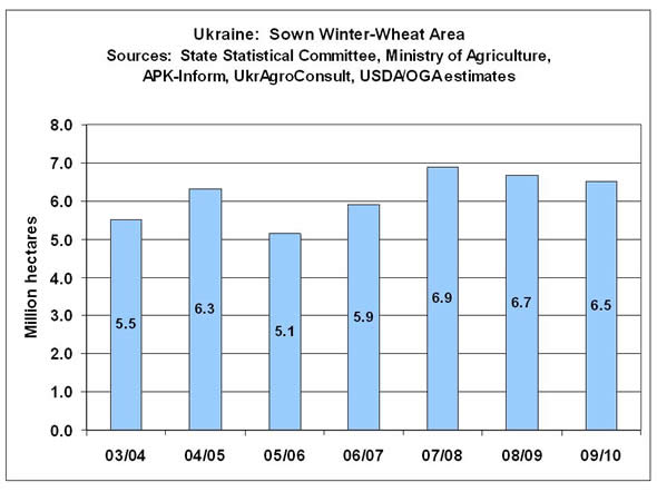 Winter wheat was sown on 6.5 million hectares for 2009/10, compared to 6.7 million last season and 6.9 million in 2007/08.  Area is above the average of the past seven years.