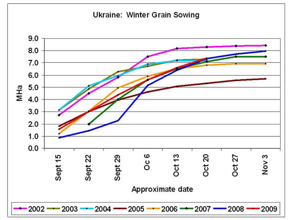 Winter grain planting has been progressing at an average pace throughout the sowing campaign.  As of October 20, the area sown essentially matches the level of the two previous years.