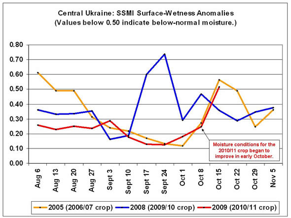 Surface wetness in central Ukraine remained below 30 percent of normal throughout August and September.  Conditions began to improve during the second week of October.