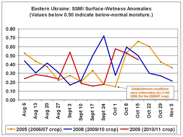 With the exception of one week in early September, surface wetness in eastern Ukraine was persistently below normal during August and September.