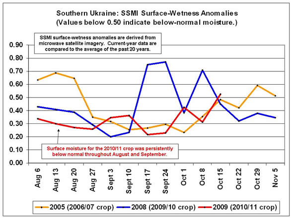 Surface moisture in southern Ukraine was persistently below normal throughout August and September.