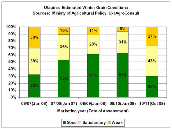 Agricultural officials estimated in mid-October that only 30 percent of the country's winter grains were in good condition, while an estimated 27 percent were in weak condition, and 43 percent in satisfactory condition.  The condition assessment was similar to a January 2006 rating of the 2006/07 winter grain crop, which was also subjected to excessive fall dryness.