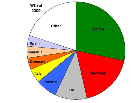 Percent wheat contribution by member state
