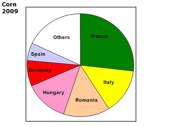 Corn production in Europe by country.