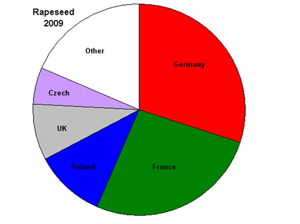 Proportion of rapeseed production by member state