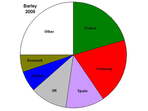 Proportion of barley production by member state.