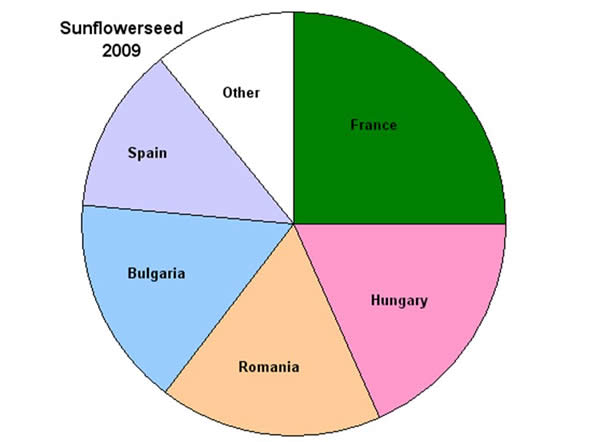 Proportion of sunflowerseed production by member state.
