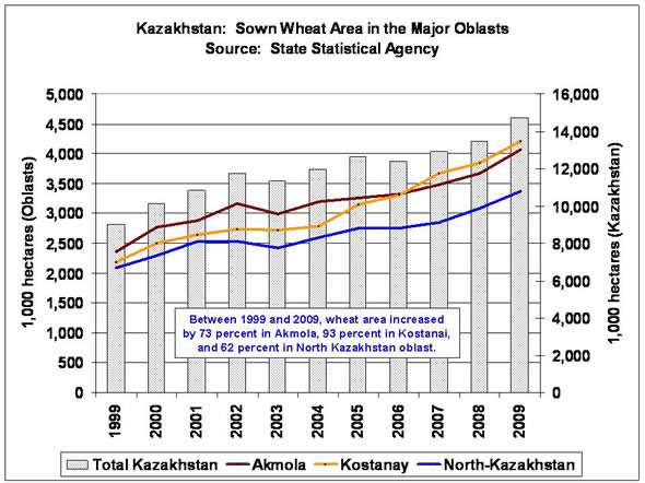 Between 1999 and 2009, wheat area increased by 73 percent in Akmola, 93 percent in Kostanai, and 62 percent in North Kazakhstan oblast.