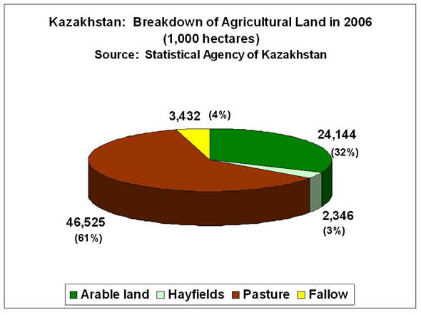 Pasture accounts for 46.5 million hectares or 61 percent of Kazakhstan's agricultural land, arable land for 24.1 million or 32 percent, fallow for 3.4 million or 4 percent, and hayfields for 2.3 million or 3 percent.