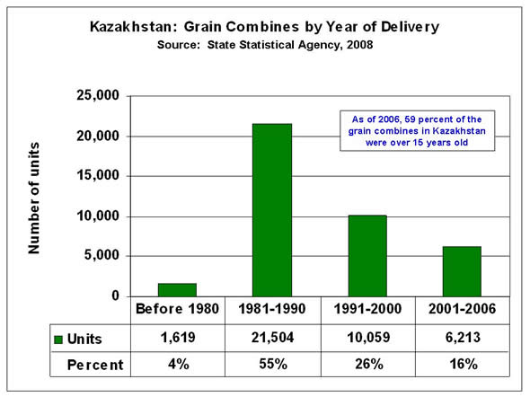 As of 2006, 59 percent of the grain combines in Kazakhstan were over 15 years old 