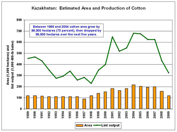 Between 1998 and 2004 cotton area grew by 98,000 hectares (73 percent), then dropped by 96,000 hectares over the next five years.