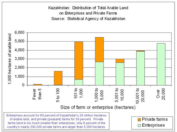 Enterprises account for 60 percent of Kazakhstan’s 24 million hectares of arable land, and private (peasant) farms for 38 percent.  Private farms tend to be much smaller than enterprises; only 6 percent of the country’s nearly 200,000 private farms are larger than 5,000 hectares.