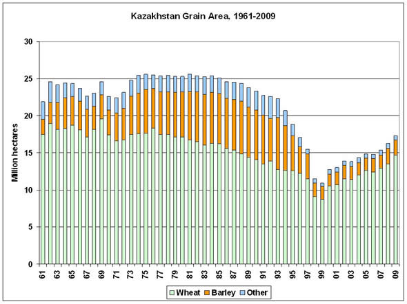 Between 1984 and 1999, total grain area dropped from over 25 million hectares to about 11 million, and has since increased to about 17 million.