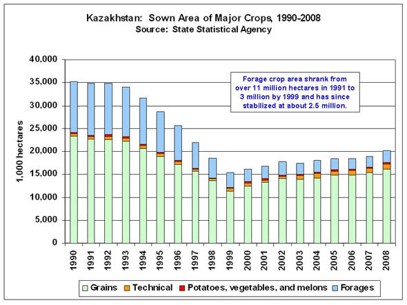 Forage crop area shrank from over 11 million hectares in 1991 to 3 million by 1999 and has since stabilized at about 2.5 million.  
