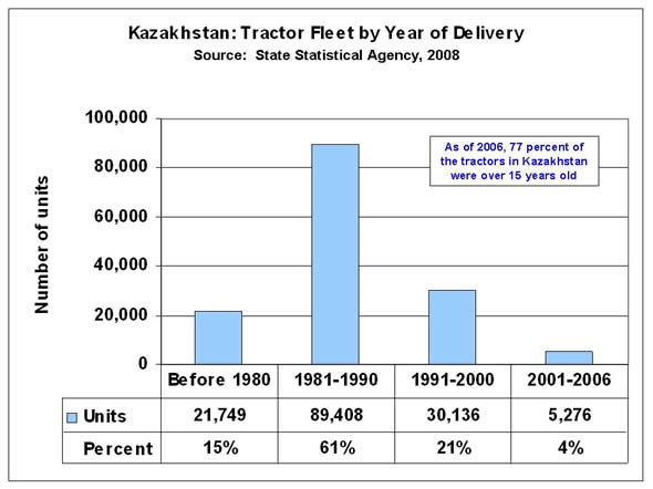 As of 2006, 77 percent of the tractors in Kazakhstan were over 15 years old.