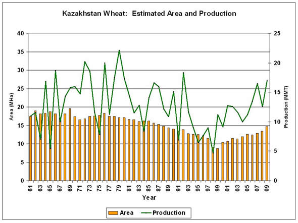 Wheat area declined from nearly 20 million hectares in 1969 to less than 10 million in 1999, and has since increased to nearly 15 million hectares.